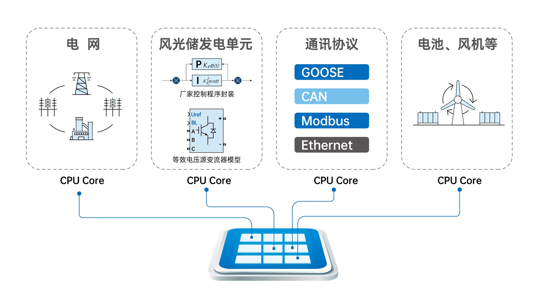 超强CPU，16核 3.6GHz