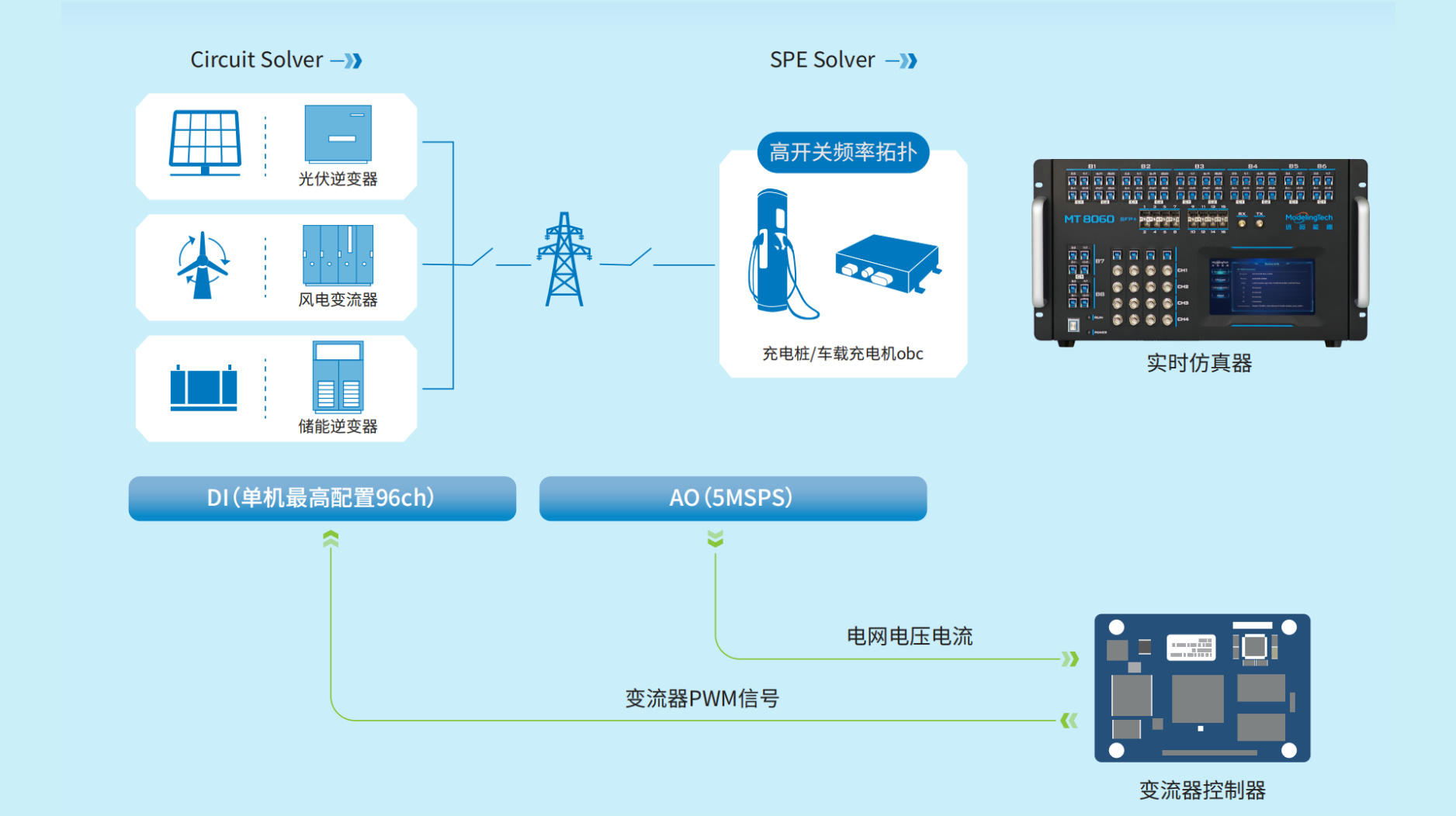超高速IO，5M AO
