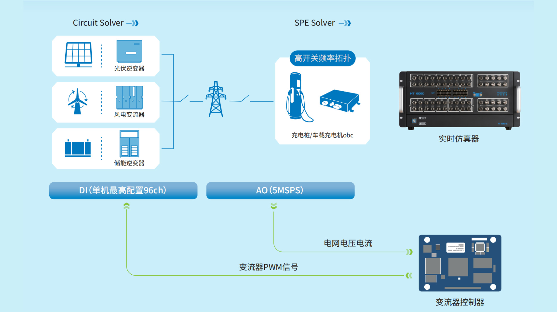 超高速IO，5M AO