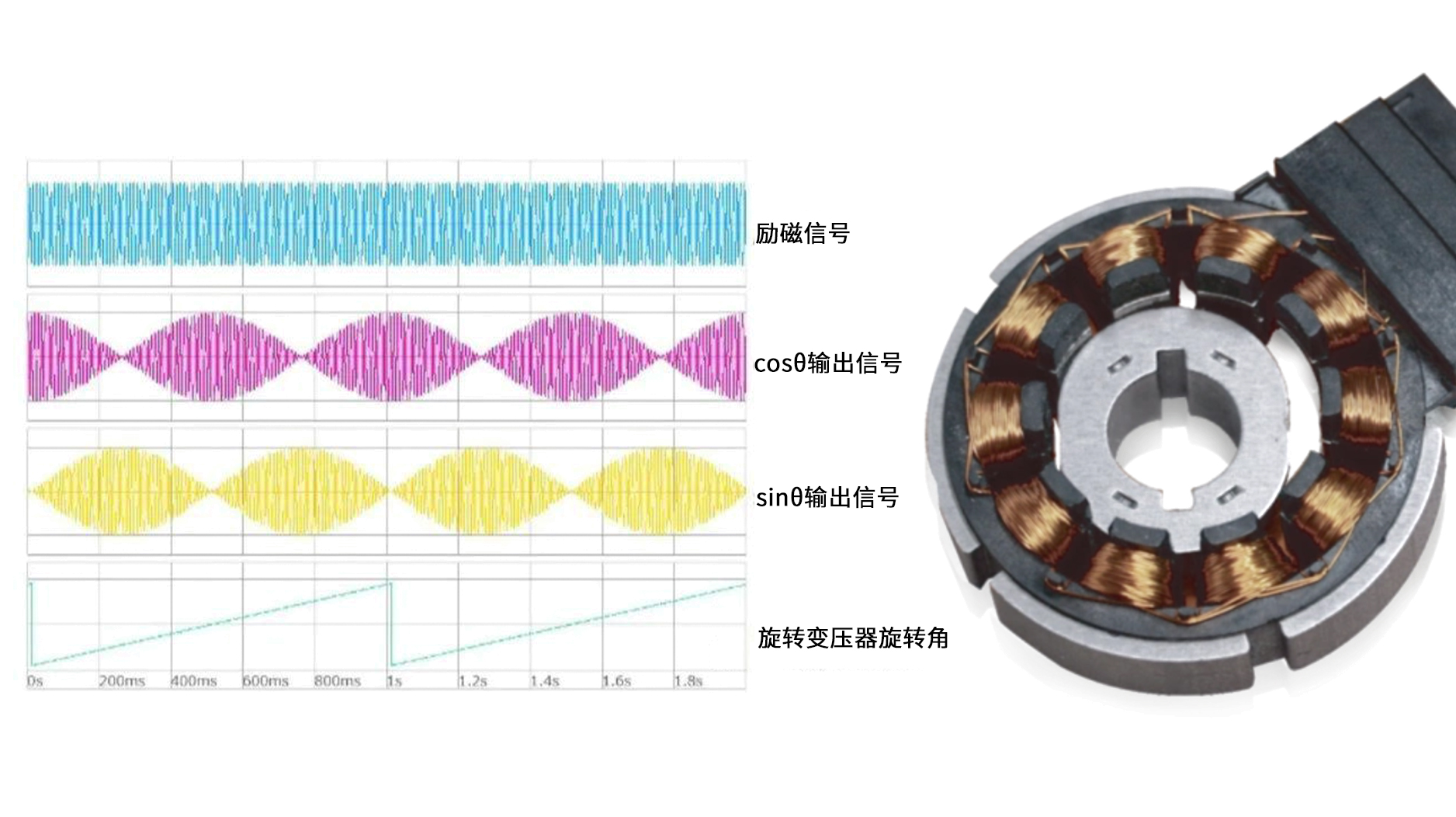 高更新率AO,5MS/s