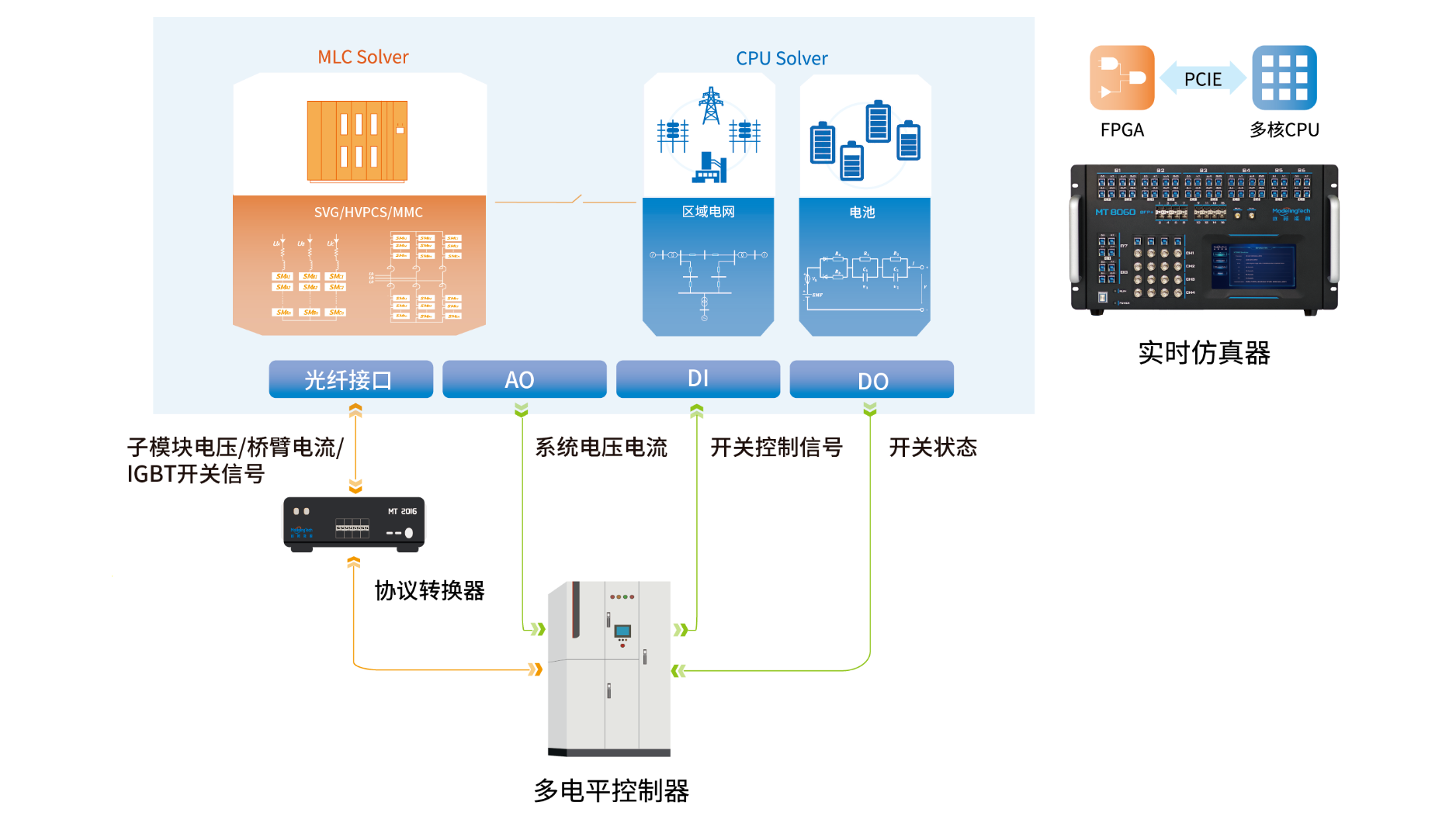 覆盖MMC、SVG及高压直挂储能三大多电平场景
