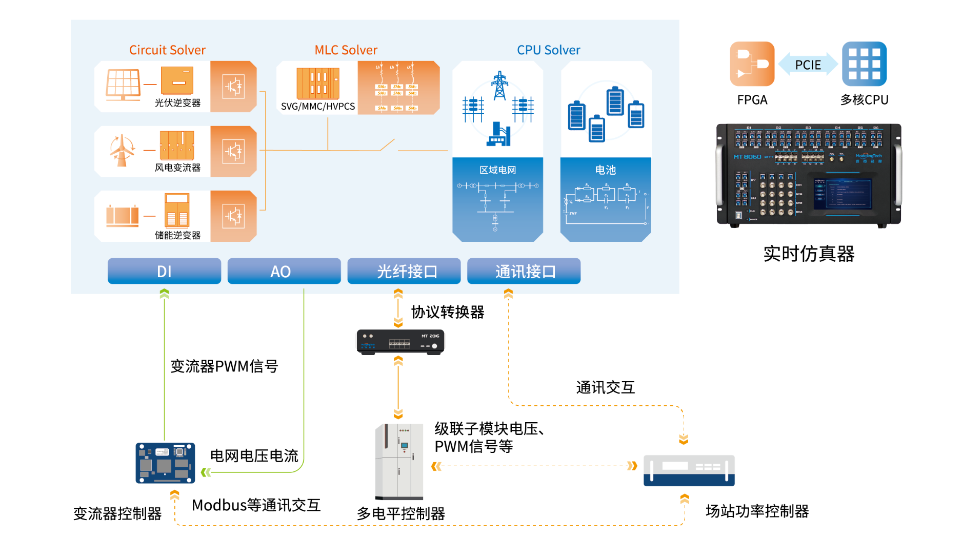 支持新能源+多电平应用模型同时在环测试