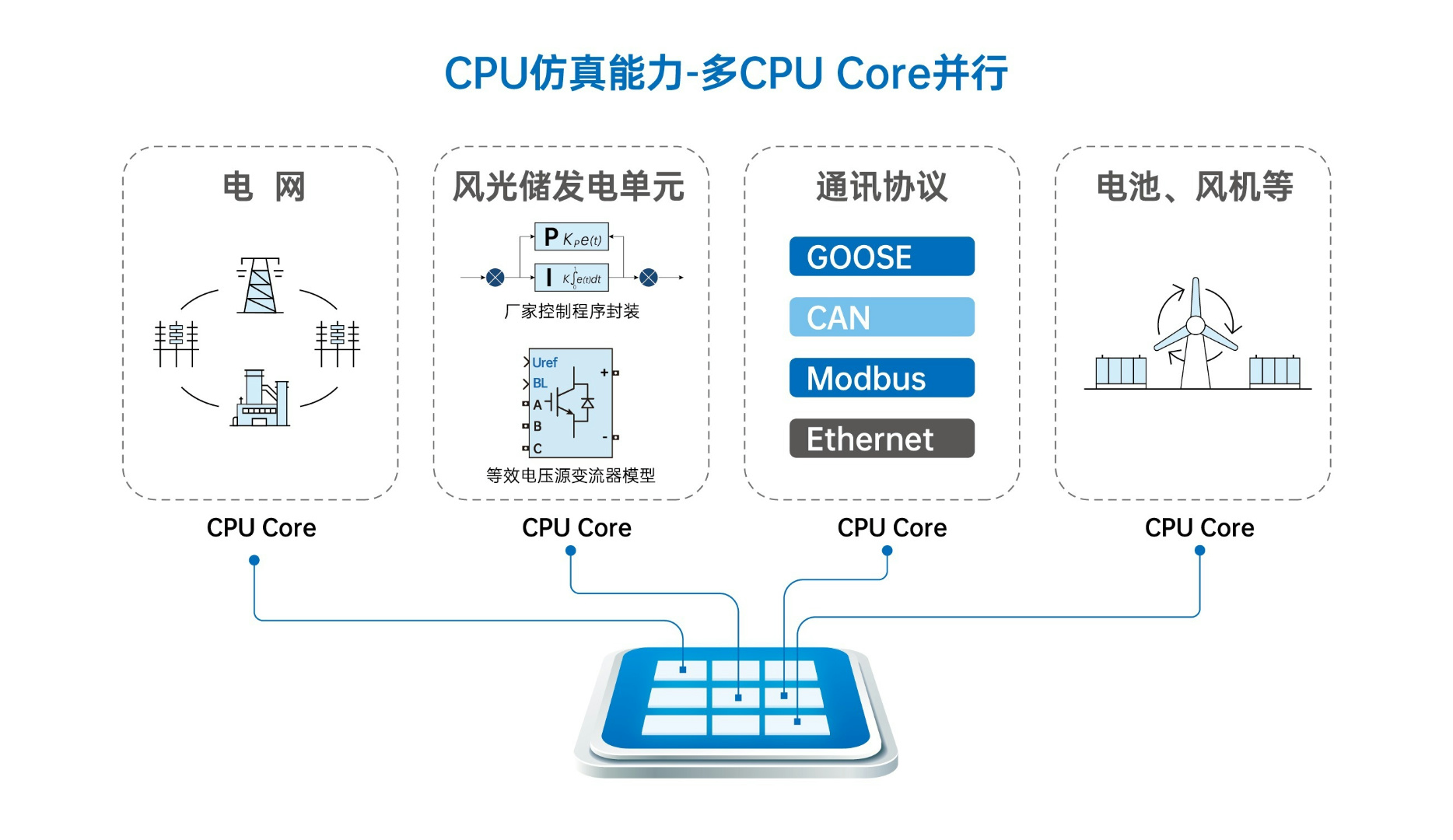 CPU多核并行仿真能力