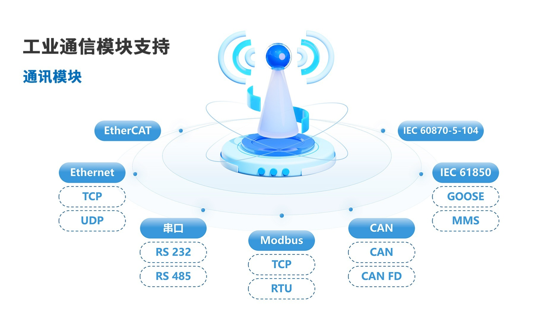专业硬件IO接口和工业通信