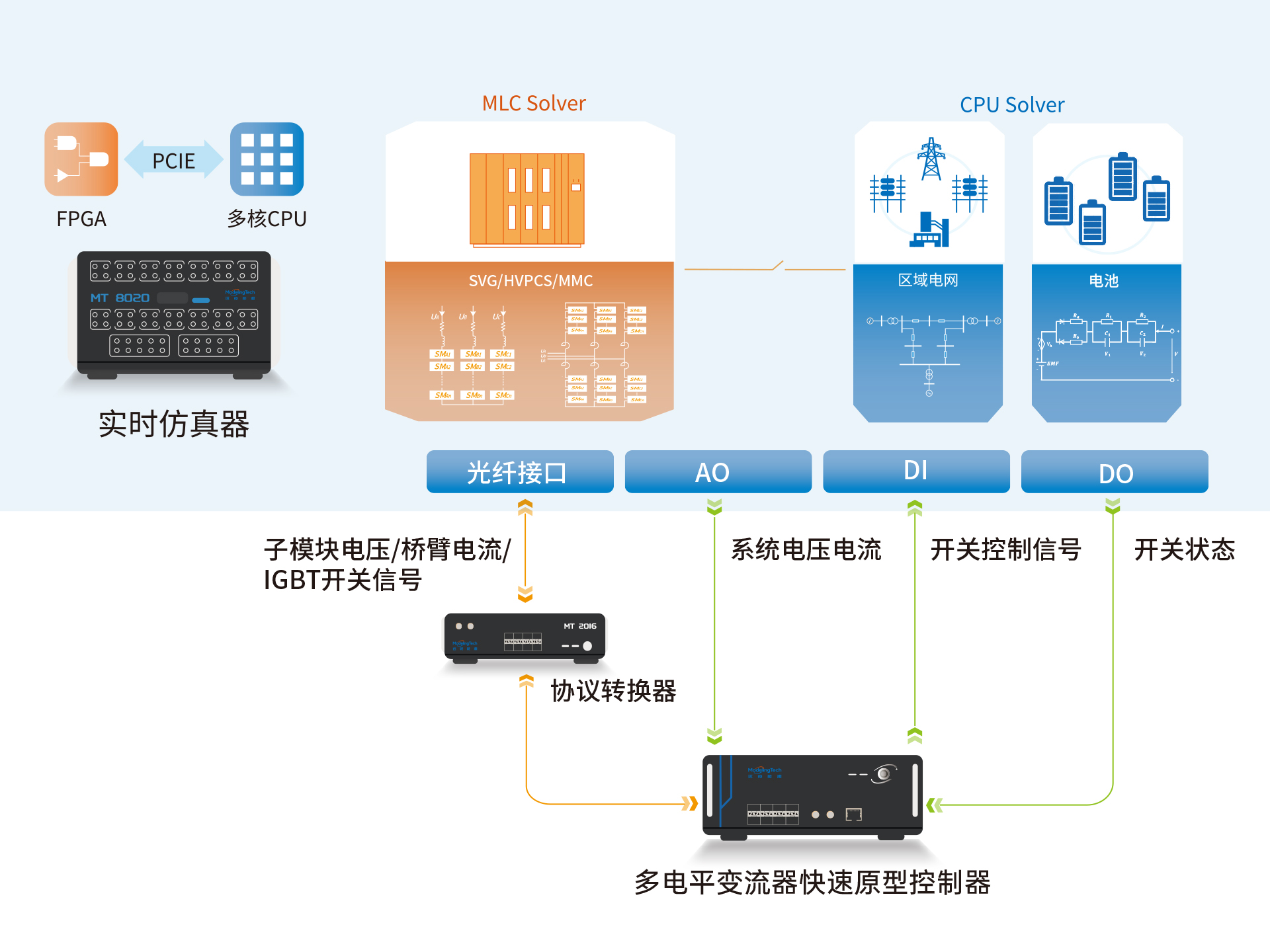 多功能型快速原型控制器