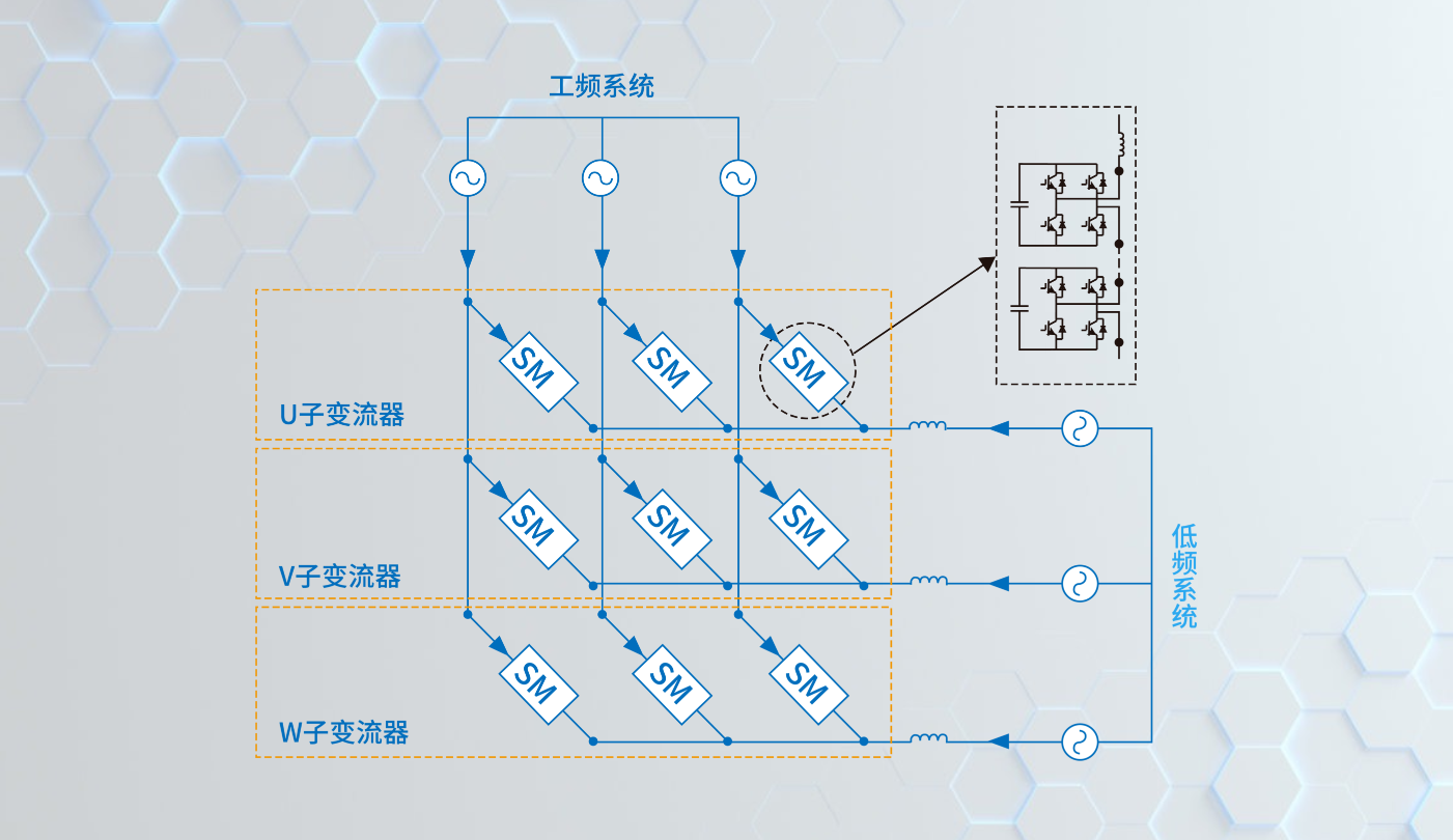 支持超多的M3C系统级数