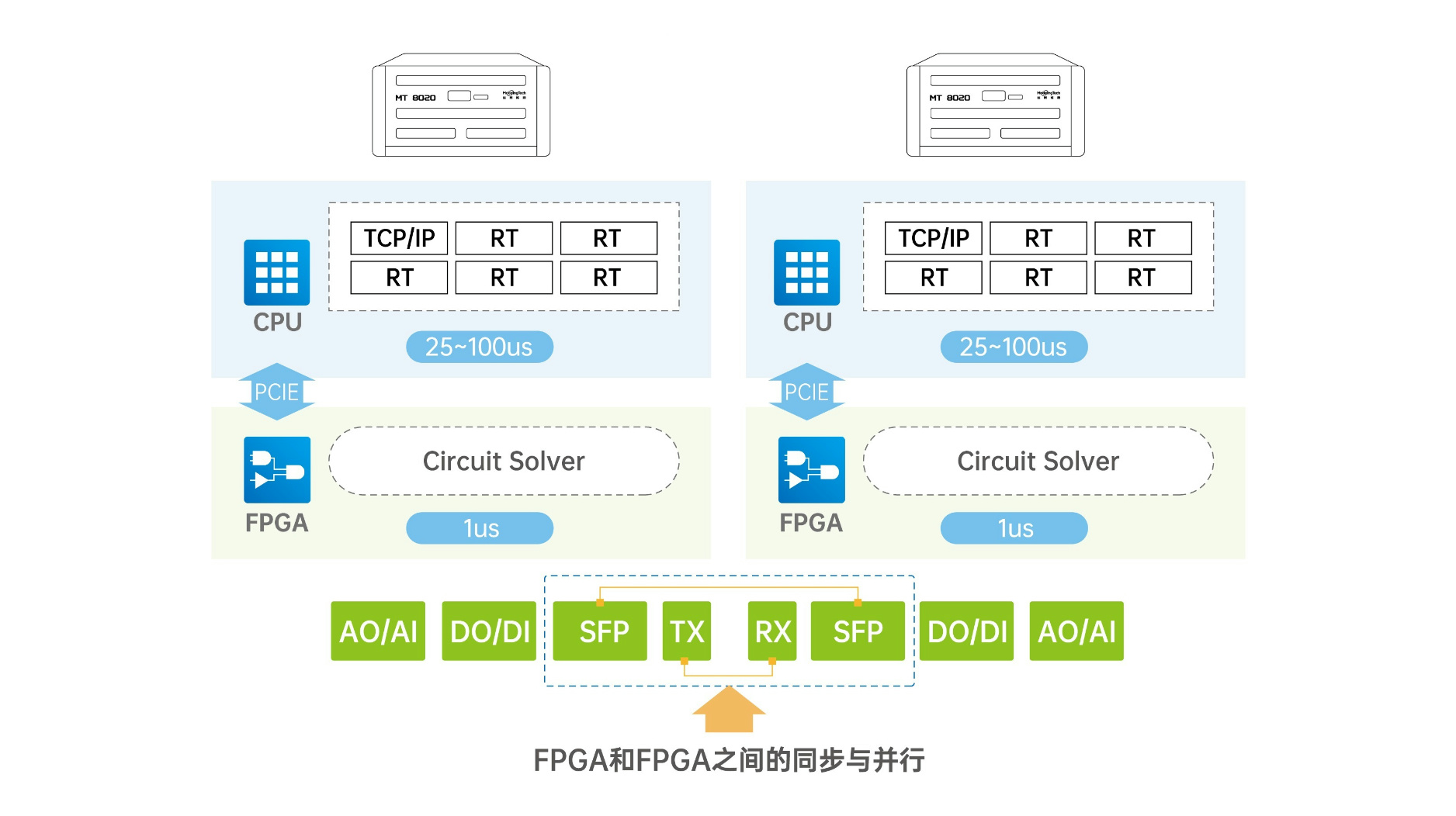 支持8路SFP+光纤拓展