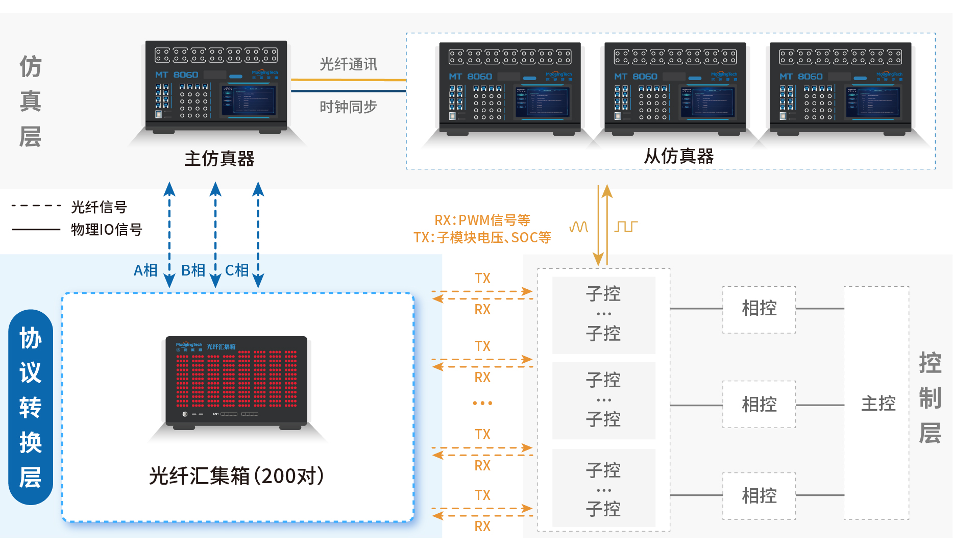 高性价比、便捷接线的系统级测试