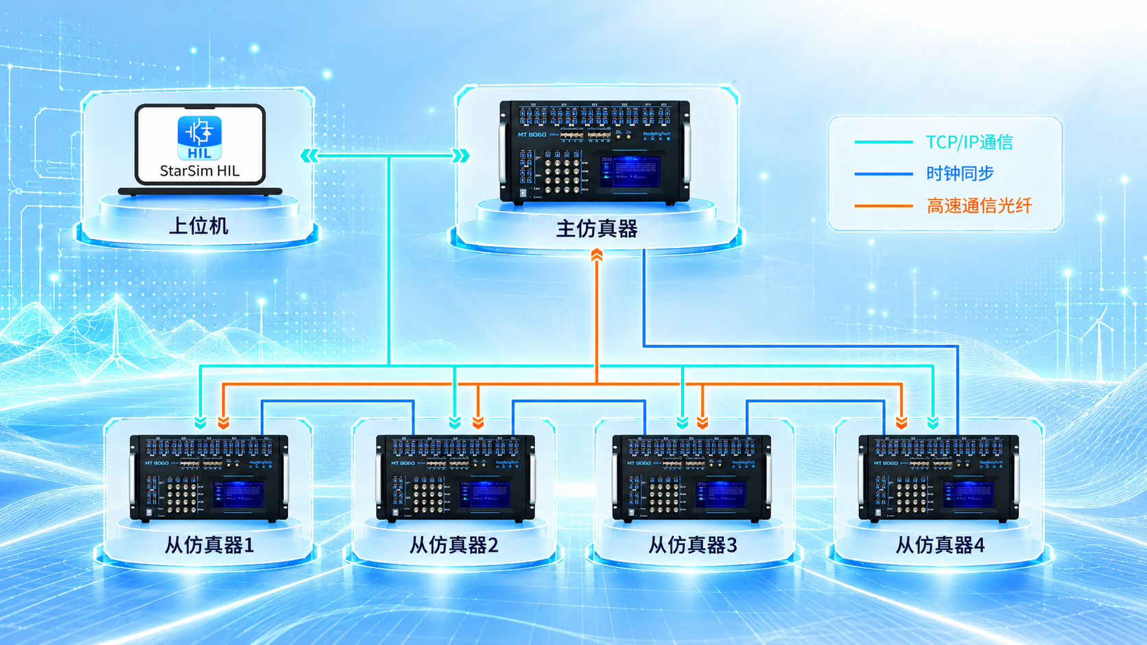 高精度跨设备实时仿真